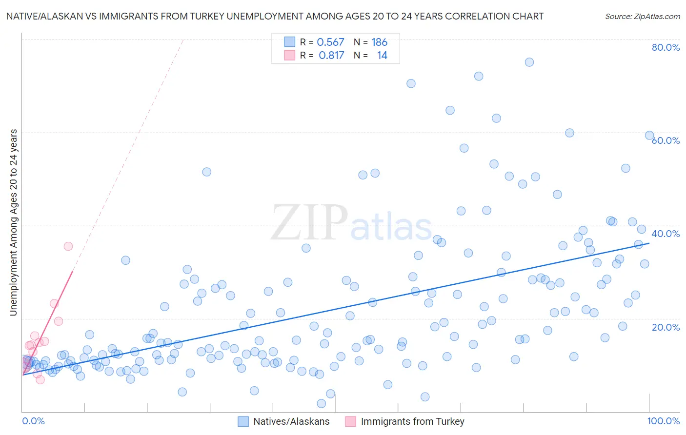 Native/Alaskan vs Immigrants from Turkey Unemployment Among Ages 20 to 24 years