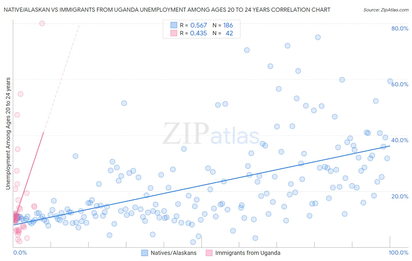 Native/Alaskan vs Immigrants from Uganda Unemployment Among Ages 20 to 24 years