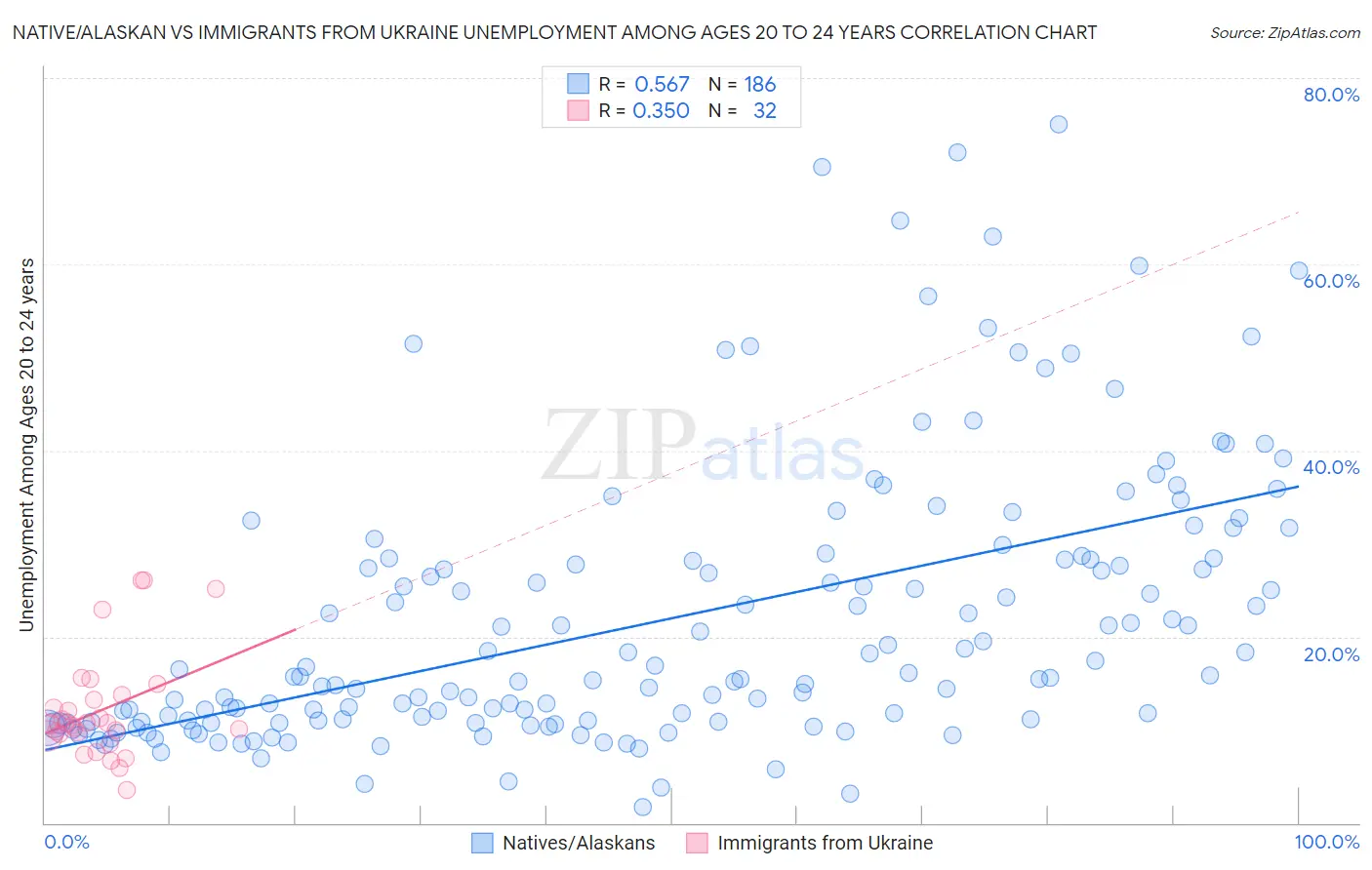 Native/Alaskan vs Immigrants from Ukraine Unemployment Among Ages 20 to 24 years