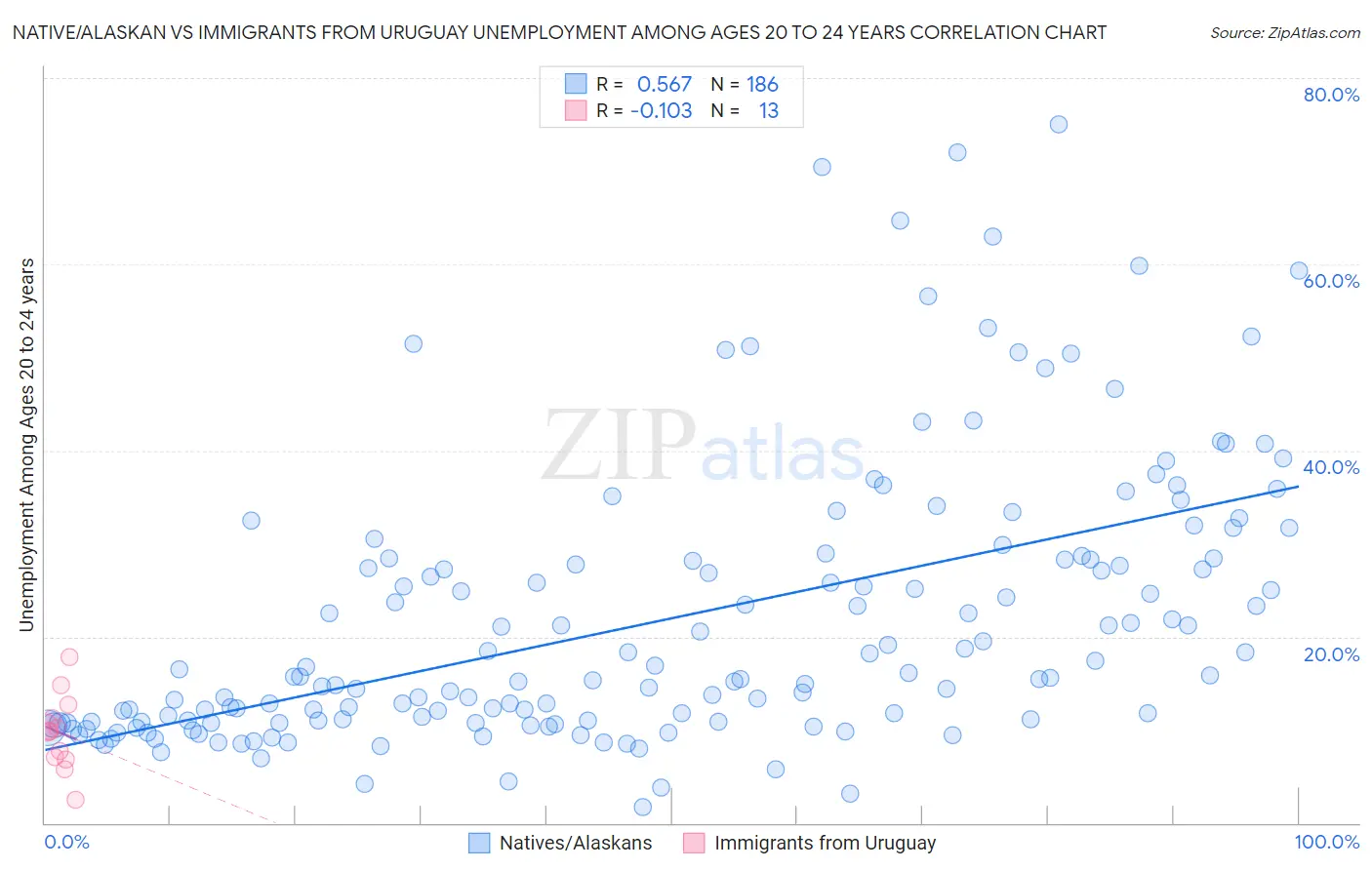 Native/Alaskan vs Immigrants from Uruguay Unemployment Among Ages 20 to 24 years