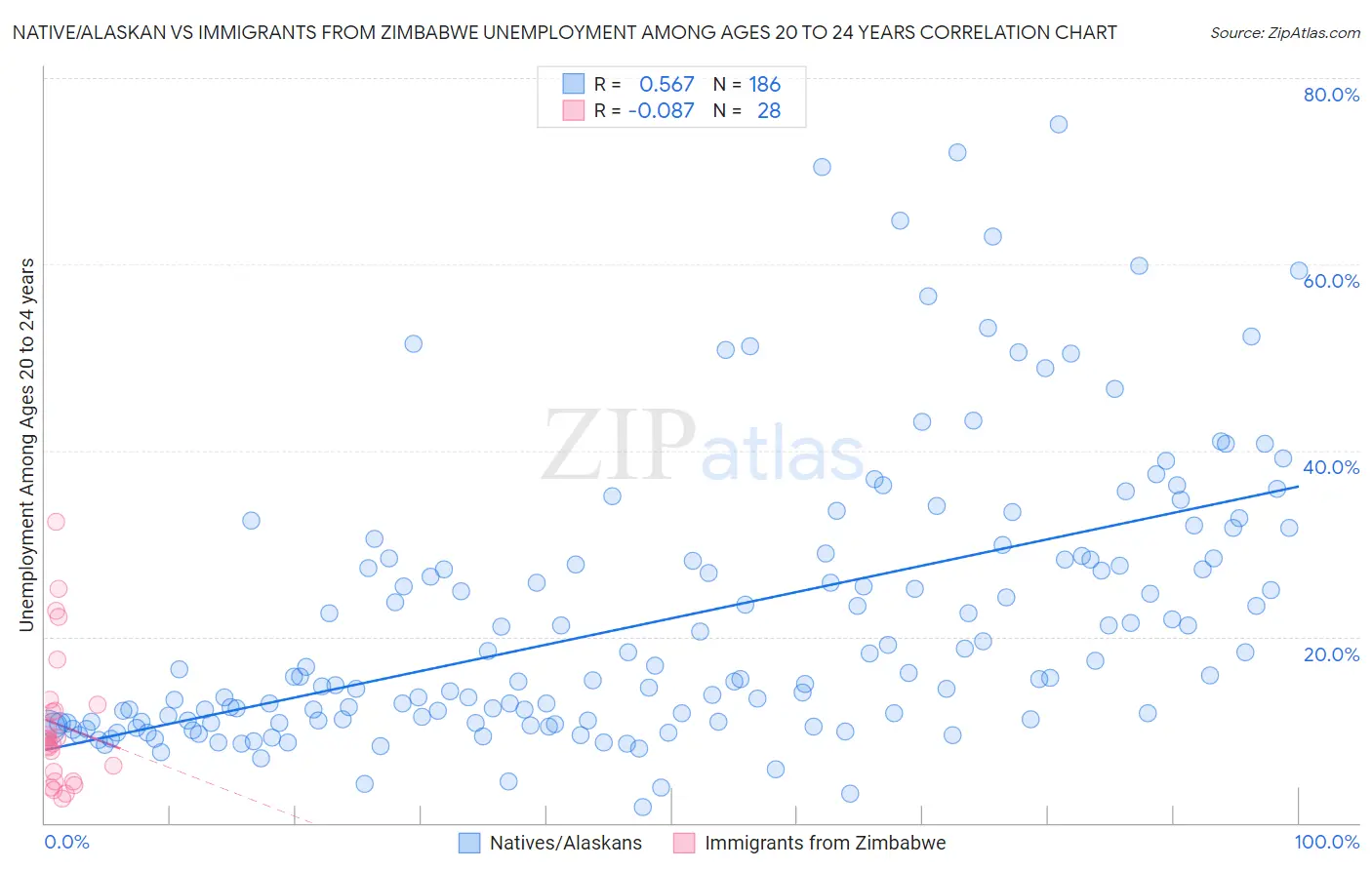 Native/Alaskan vs Immigrants from Zimbabwe Unemployment Among Ages 20 to 24 years