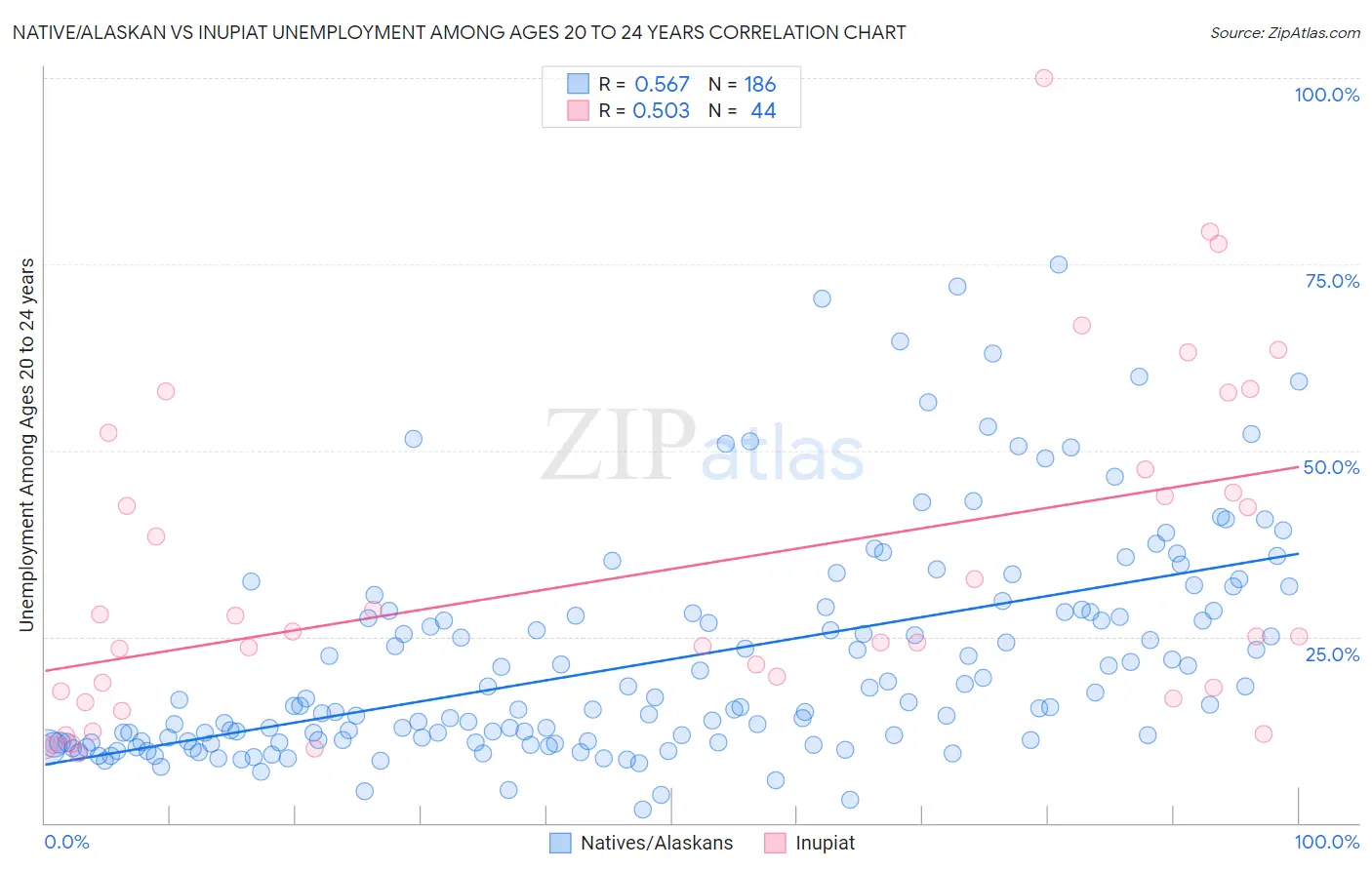 Native/Alaskan vs Inupiat Unemployment Among Ages 20 to 24 years