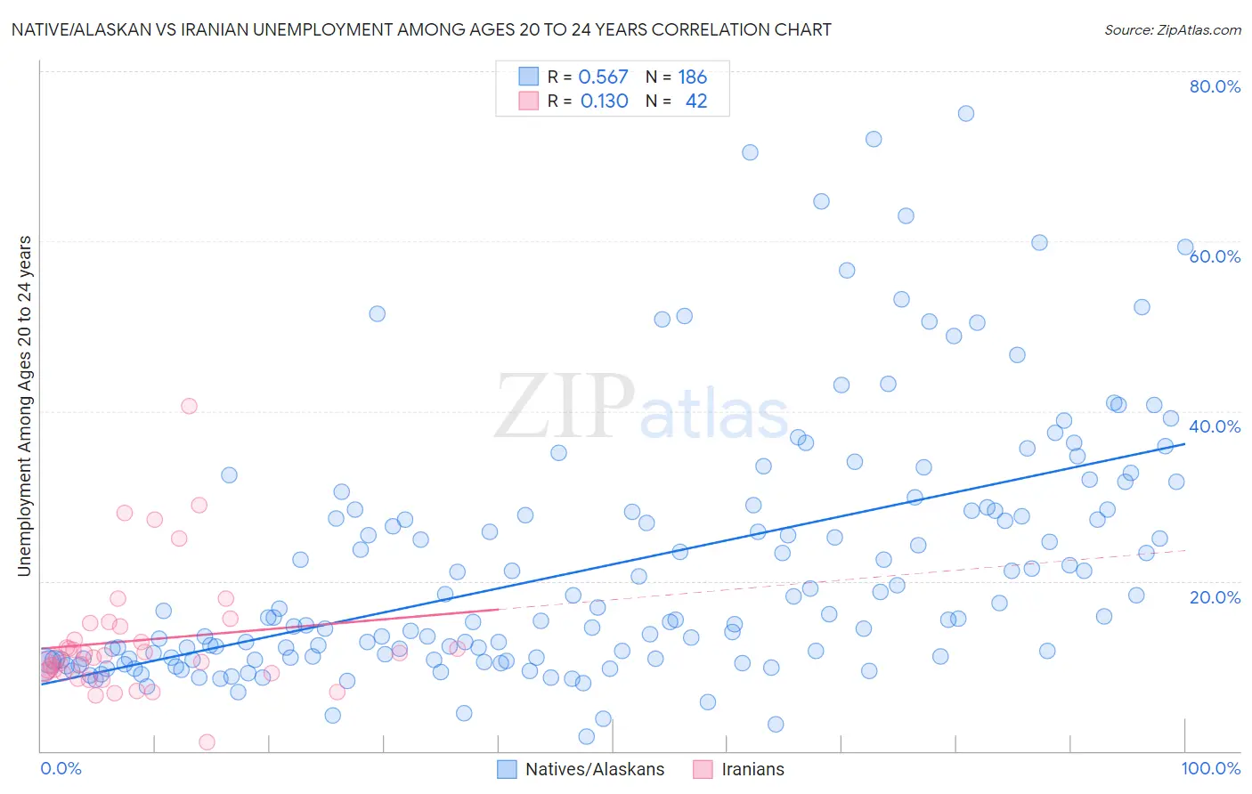 Native/Alaskan vs Iranian Unemployment Among Ages 20 to 24 years