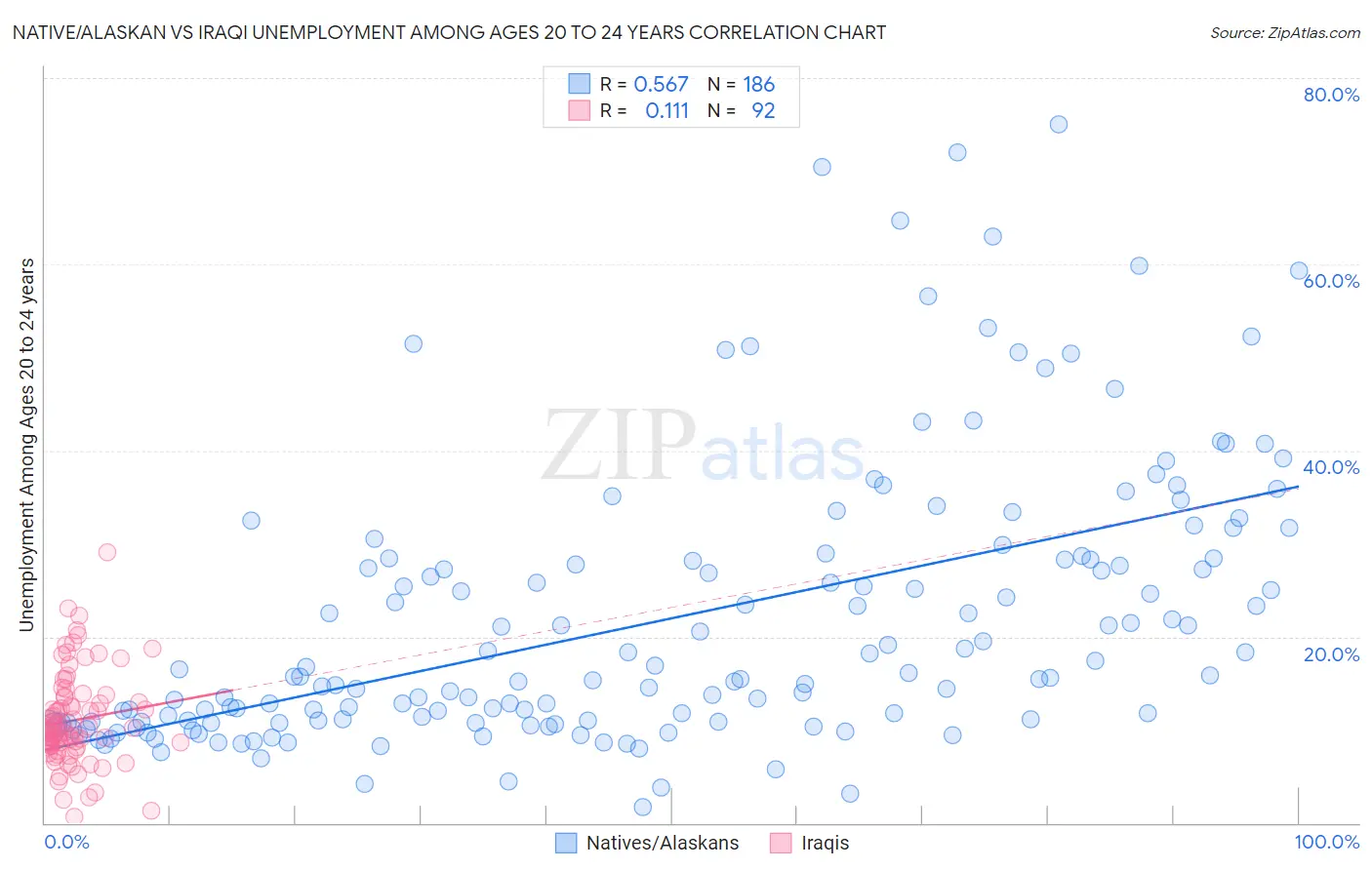 Native/Alaskan vs Iraqi Unemployment Among Ages 20 to 24 years