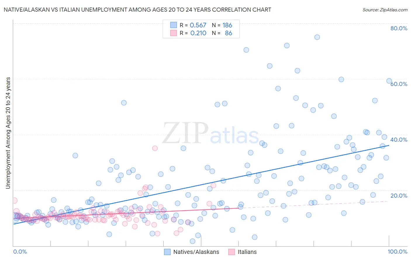 Native/Alaskan vs Italian Unemployment Among Ages 20 to 24 years
