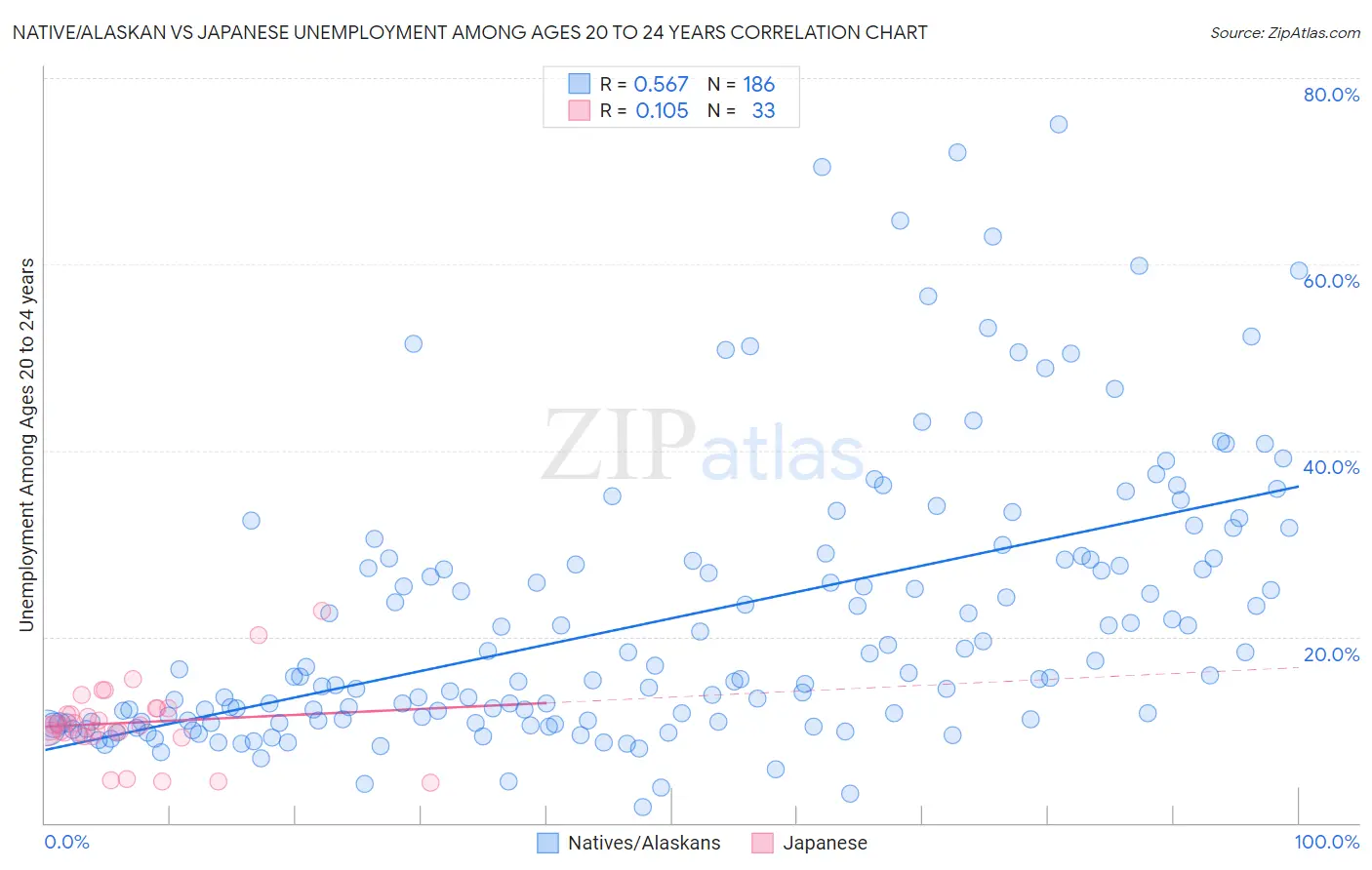 Native/Alaskan vs Japanese Unemployment Among Ages 20 to 24 years