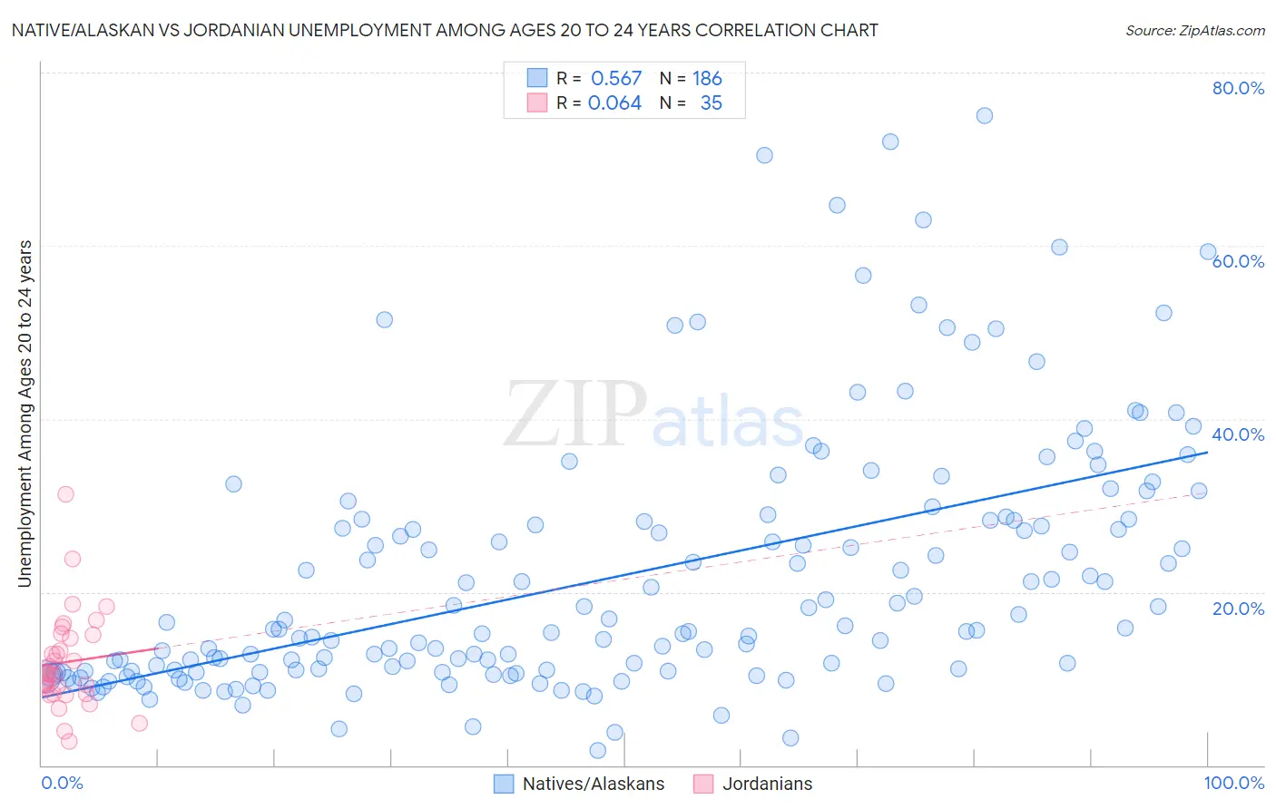 Native/Alaskan vs Jordanian Unemployment Among Ages 20 to 24 years
