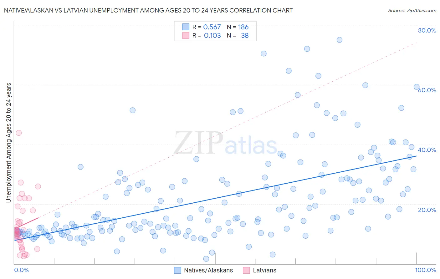 Native/Alaskan vs Latvian Unemployment Among Ages 20 to 24 years