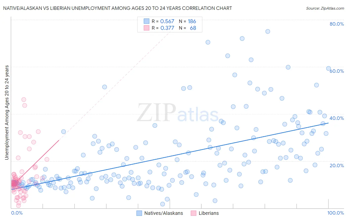 Native/Alaskan vs Liberian Unemployment Among Ages 20 to 24 years