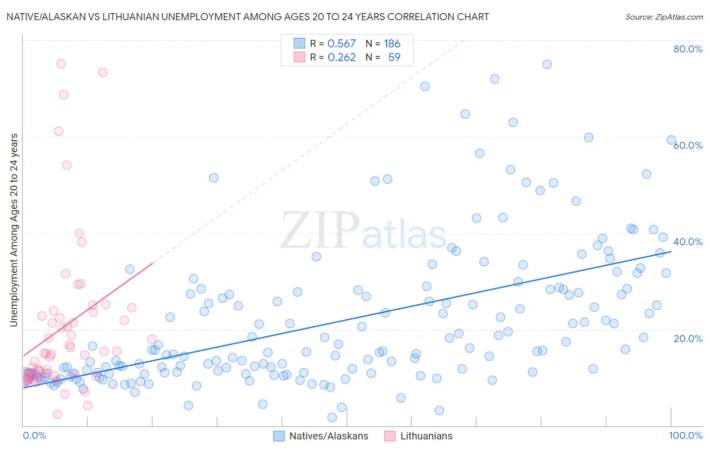 Native/Alaskan vs Lithuanian Unemployment Among Ages 20 to 24 years
