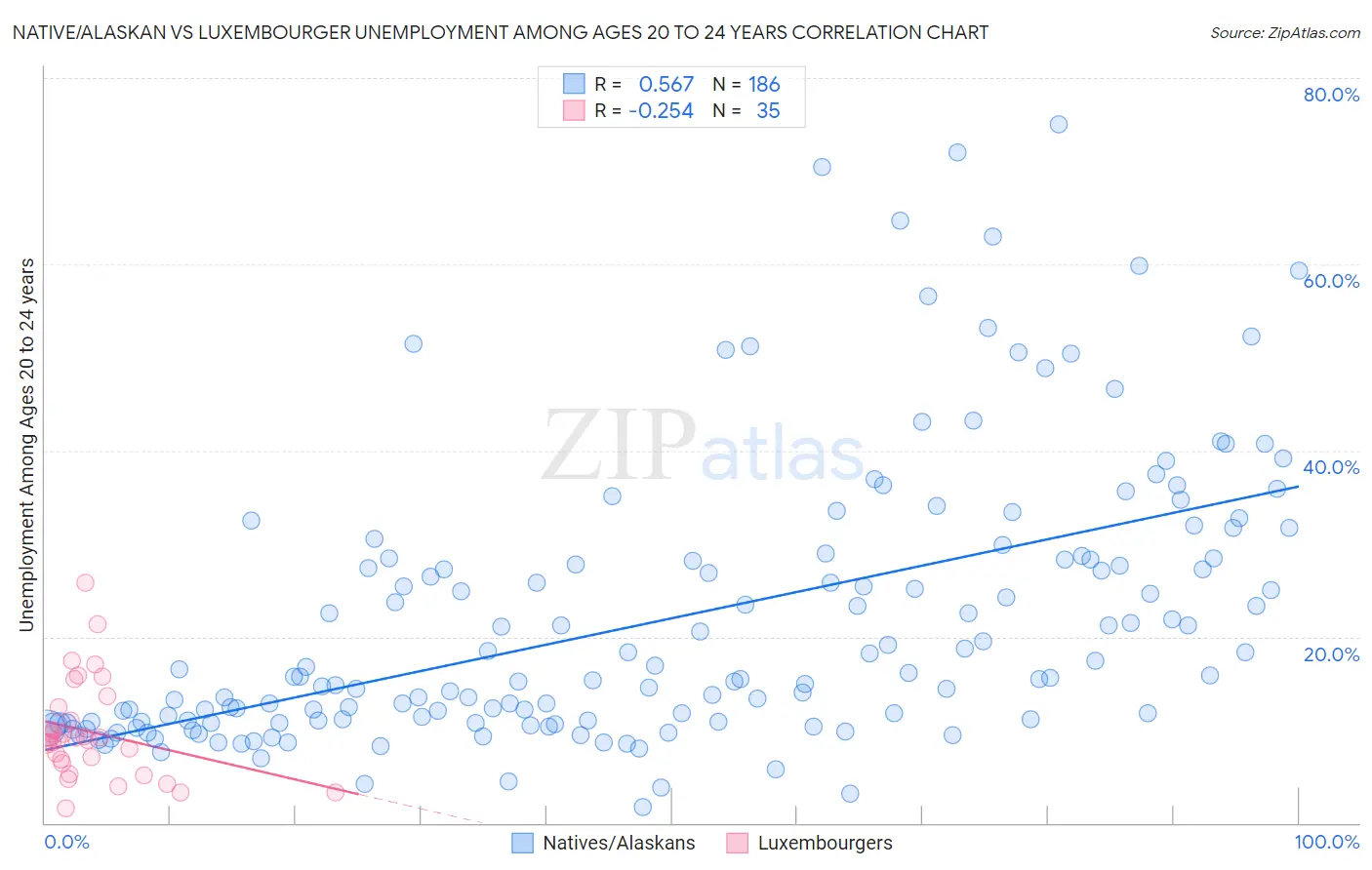Native/Alaskan vs Luxembourger Unemployment Among Ages 20 to 24 years