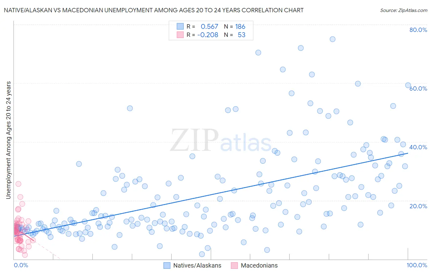 Native/Alaskan vs Macedonian Unemployment Among Ages 20 to 24 years