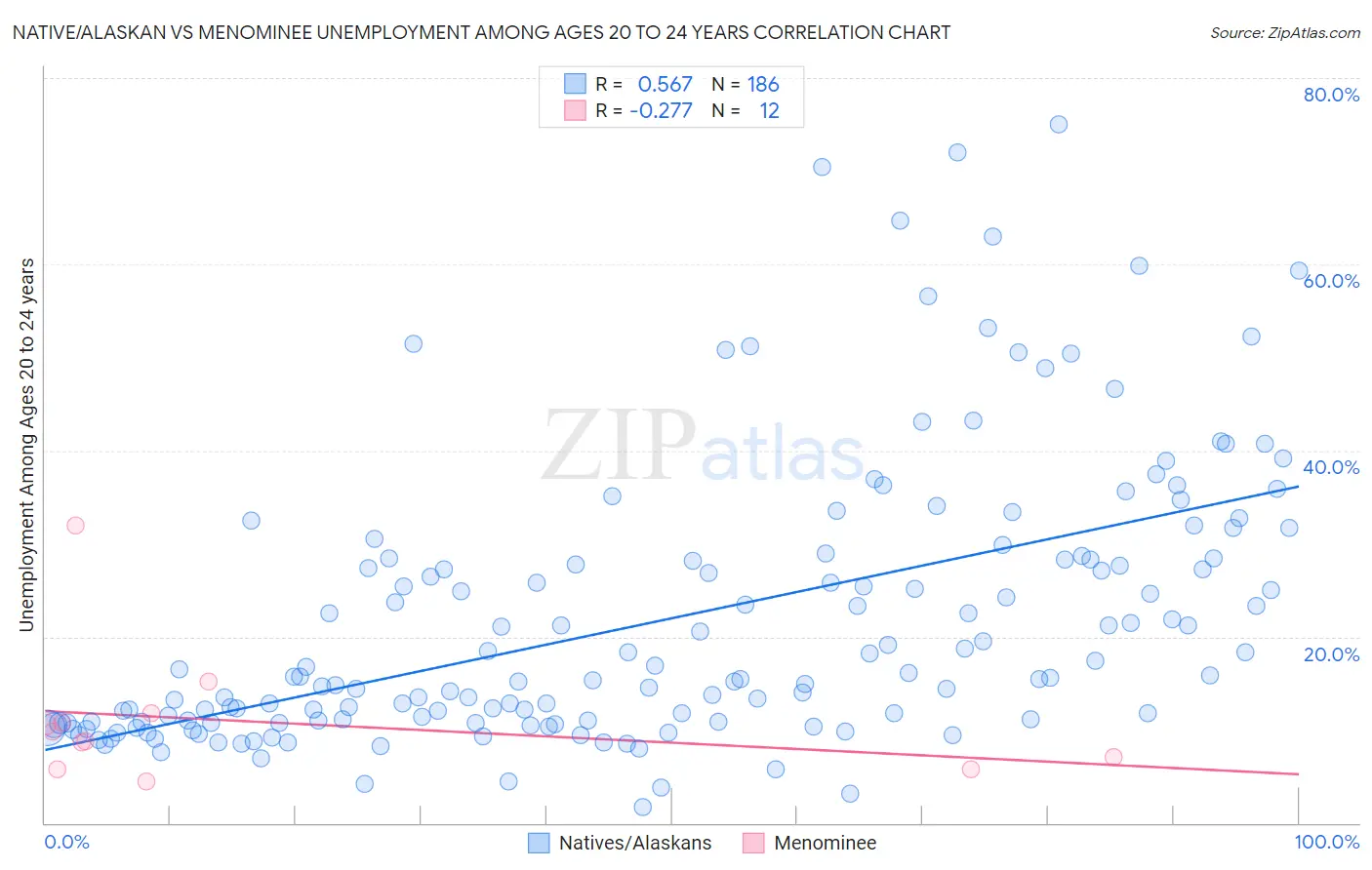 Native/Alaskan vs Menominee Unemployment Among Ages 20 to 24 years