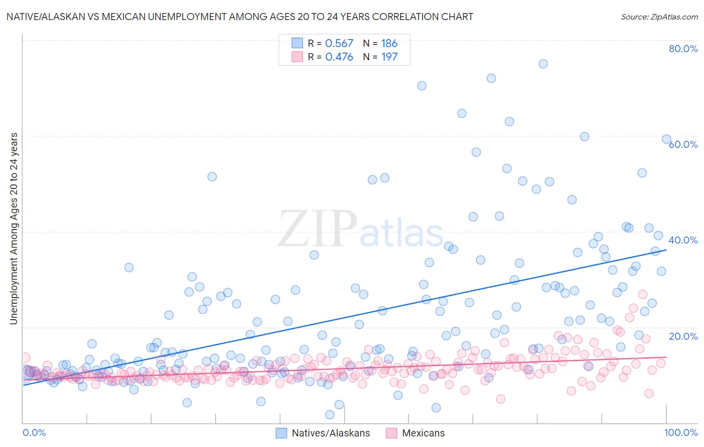 Native/Alaskan vs Mexican Unemployment Among Ages 20 to 24 years