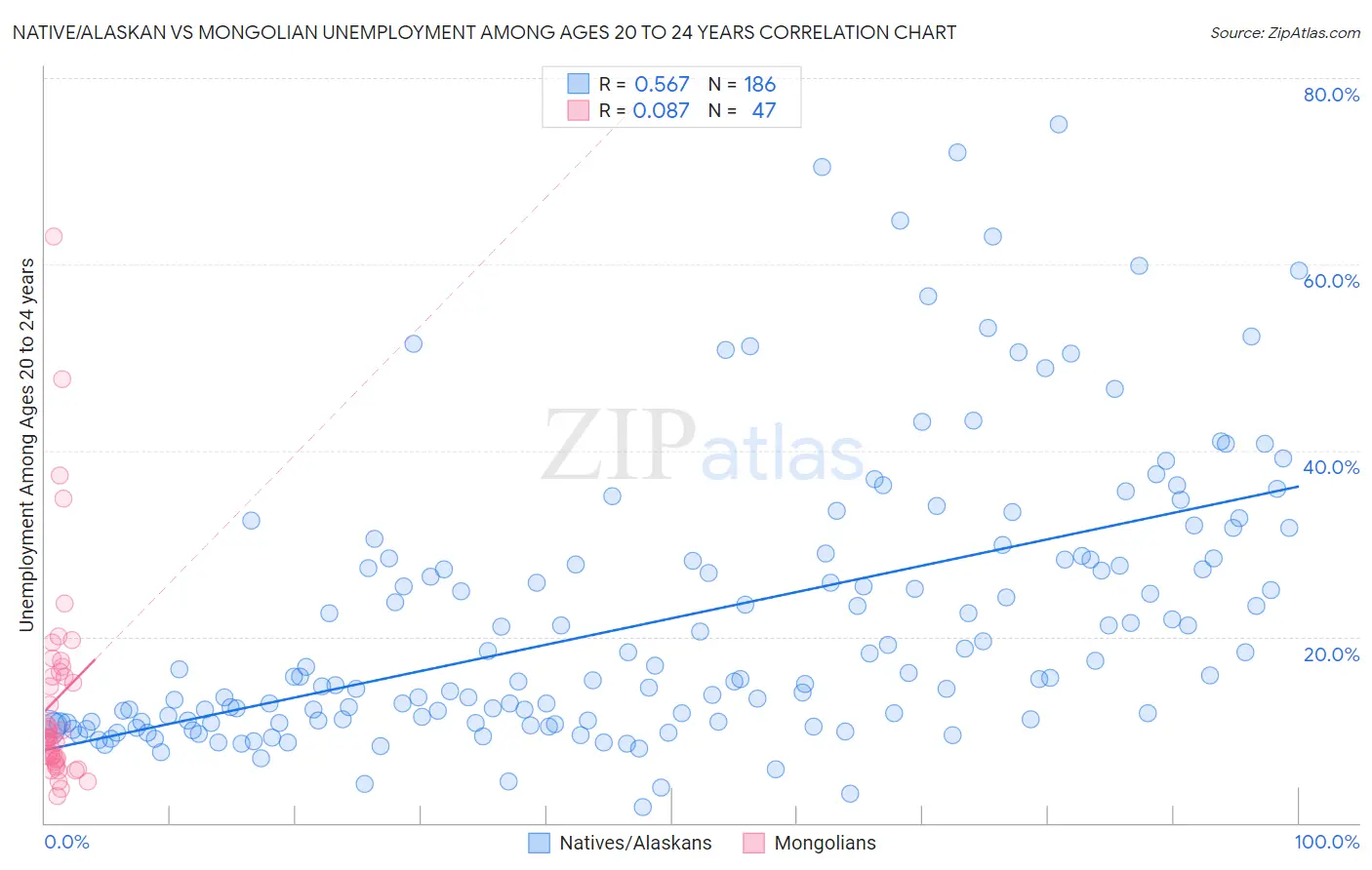 Native/Alaskan vs Mongolian Unemployment Among Ages 20 to 24 years