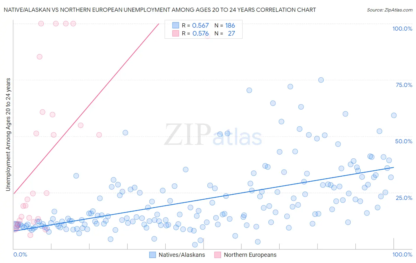 Native/Alaskan vs Northern European Unemployment Among Ages 20 to 24 years