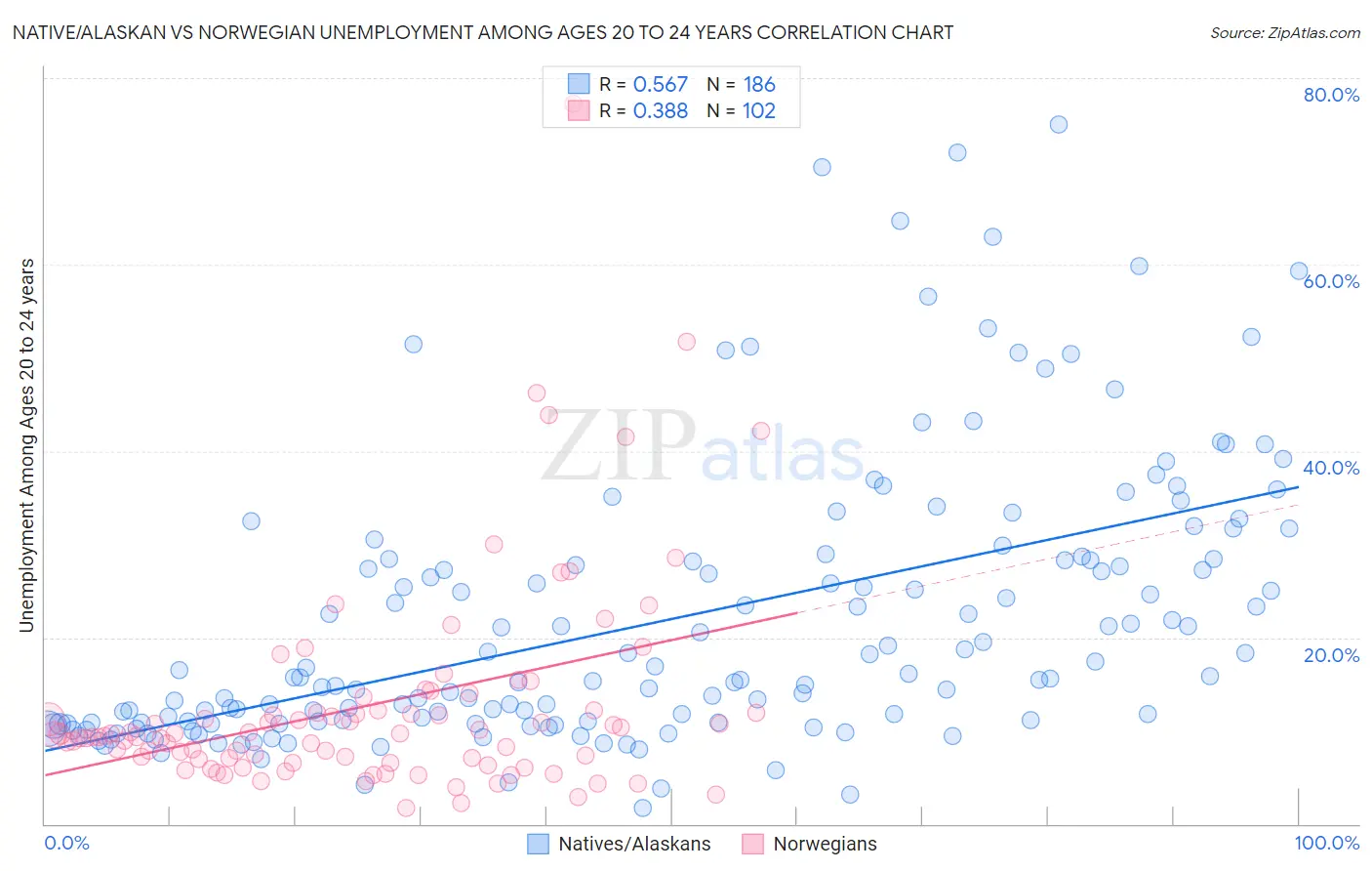Native/Alaskan vs Norwegian Unemployment Among Ages 20 to 24 years