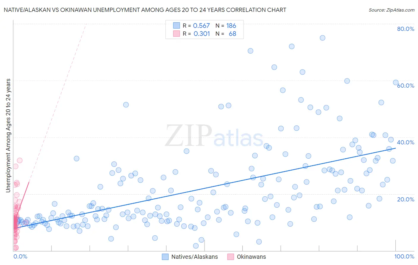 Native/Alaskan vs Okinawan Unemployment Among Ages 20 to 24 years