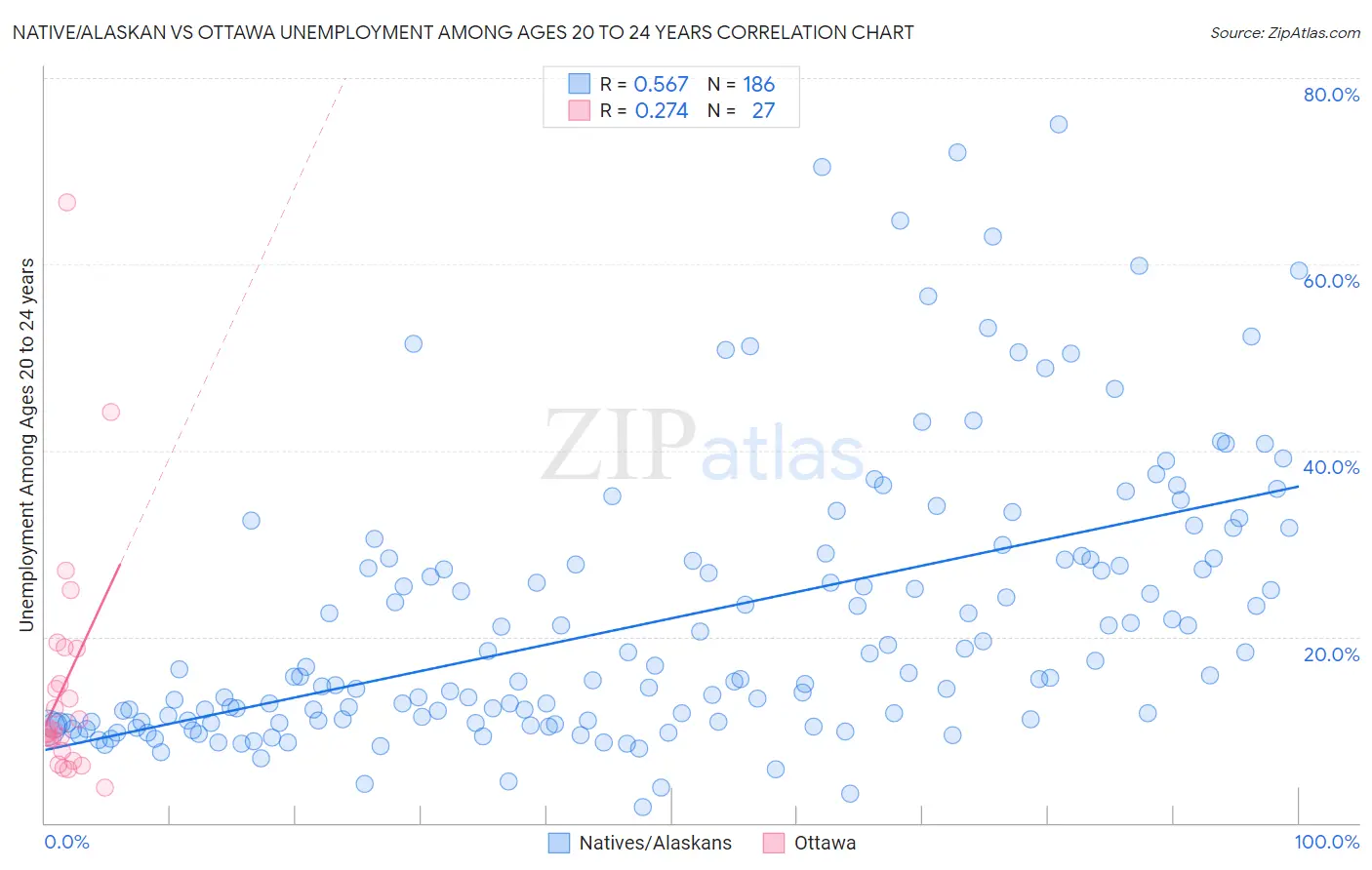 Native/Alaskan vs Ottawa Unemployment Among Ages 20 to 24 years