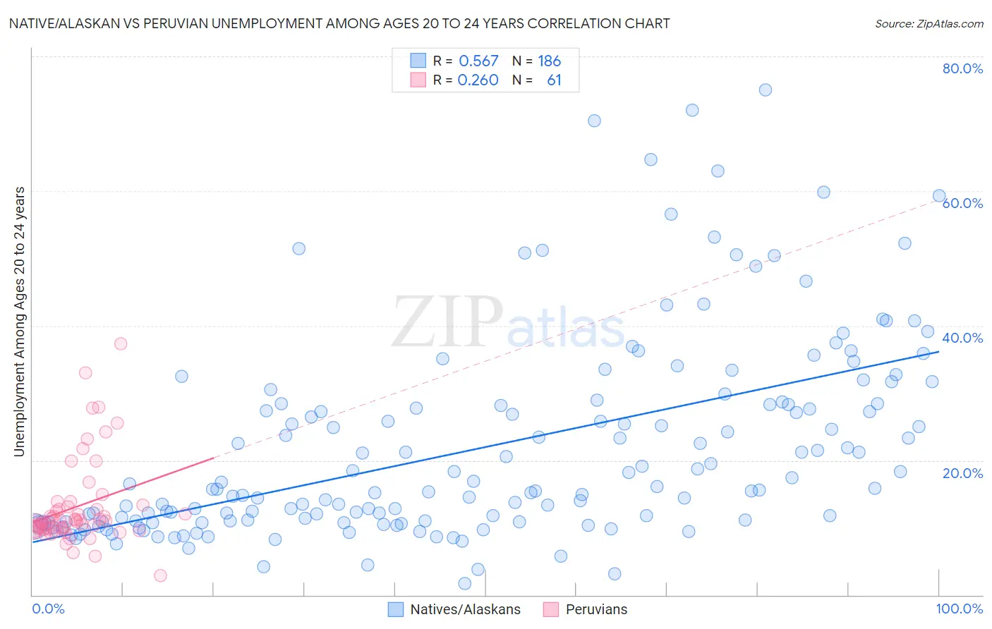 Native/Alaskan vs Peruvian Unemployment Among Ages 20 to 24 years