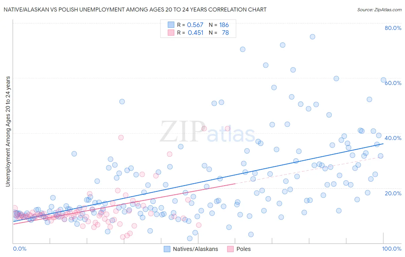 Native/Alaskan vs Polish Unemployment Among Ages 20 to 24 years
