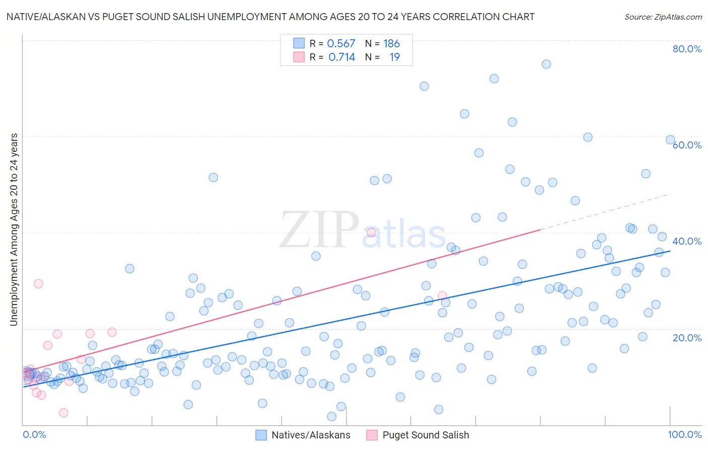 Native/Alaskan vs Puget Sound Salish Unemployment Among Ages 20 to 24 years