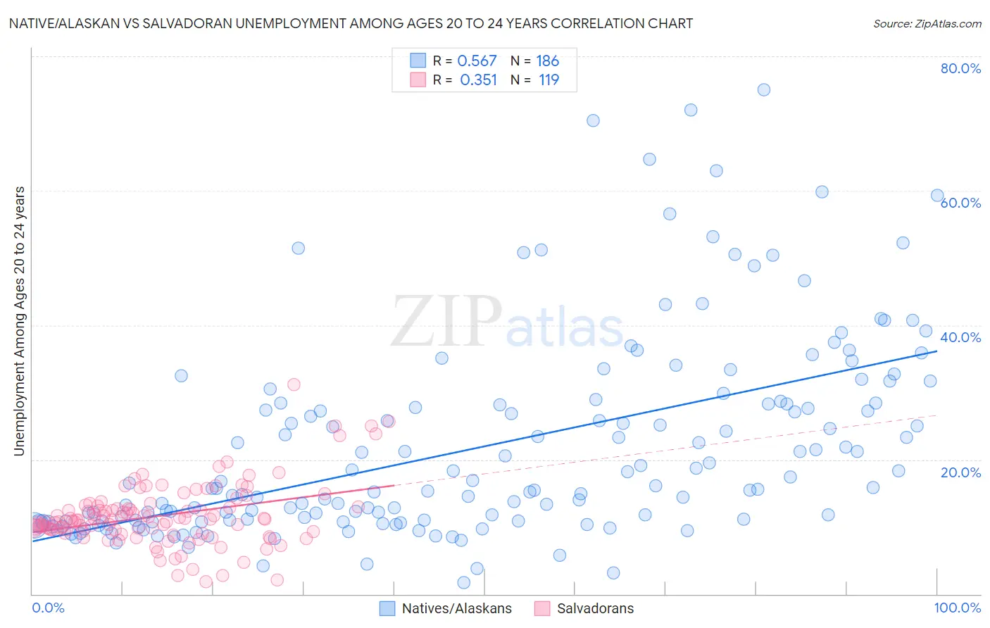 Native/Alaskan vs Salvadoran Unemployment Among Ages 20 to 24 years