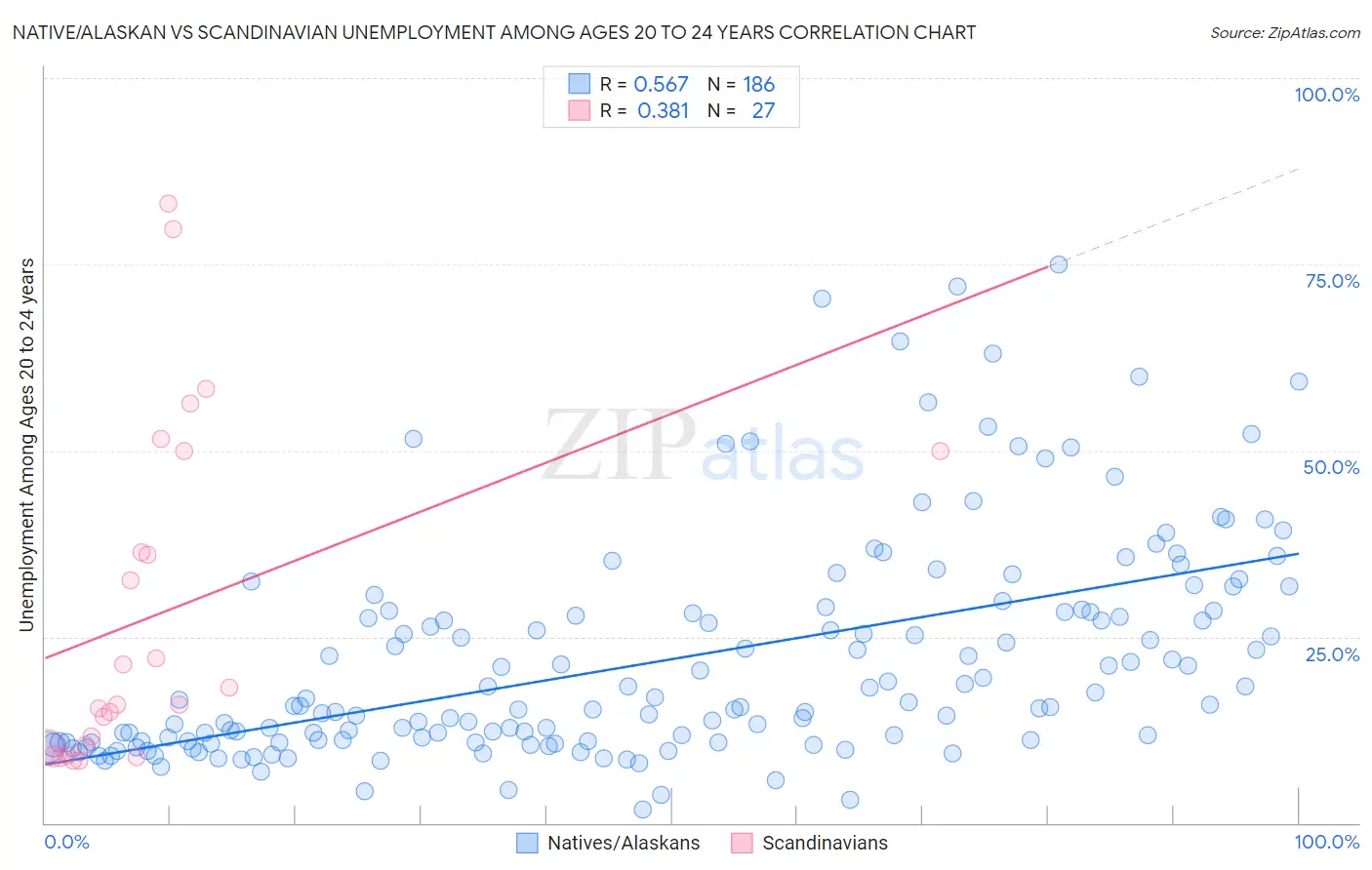 Native/Alaskan vs Scandinavian Unemployment Among Ages 20 to 24 years