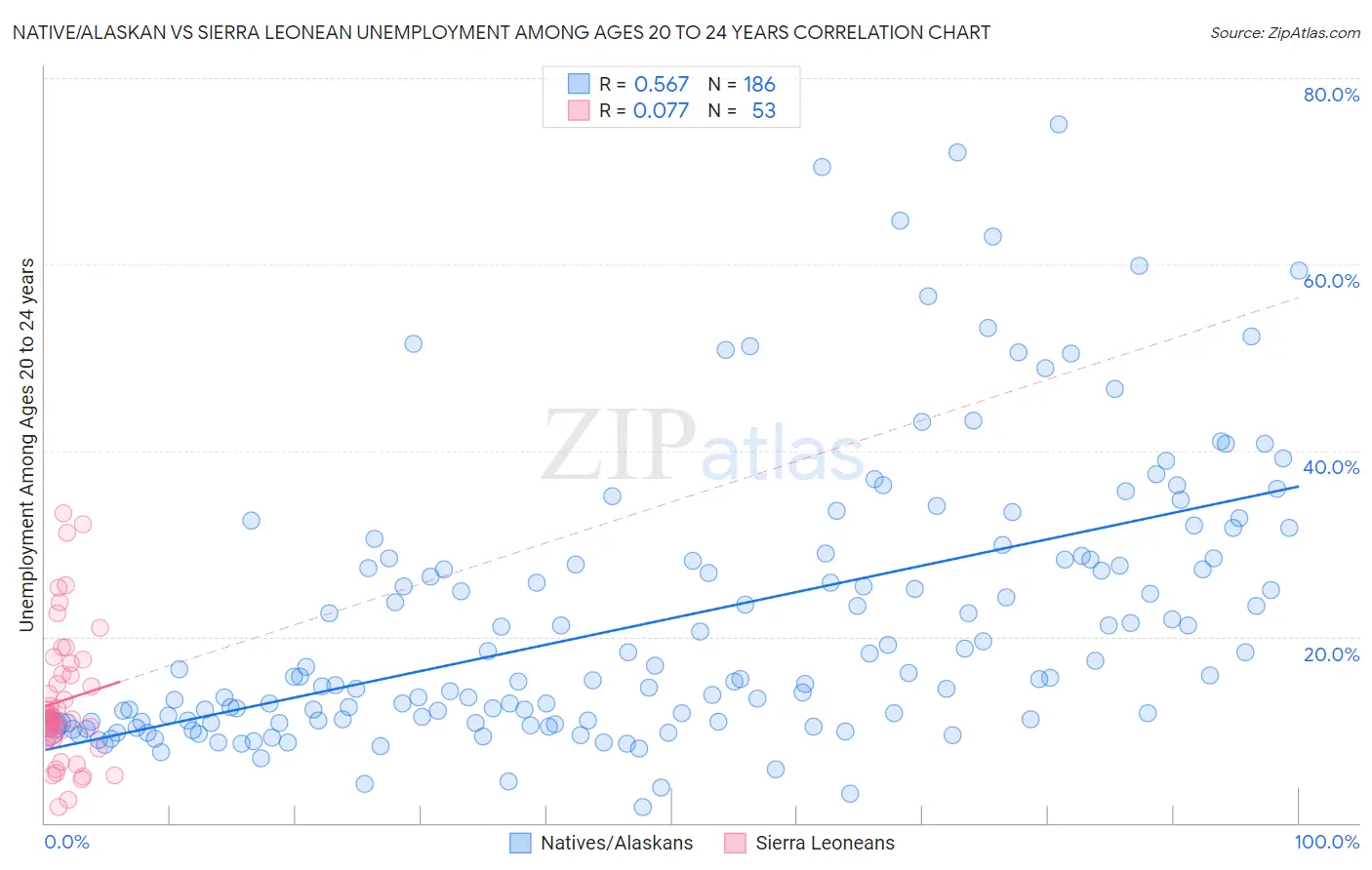 Native/Alaskan vs Sierra Leonean Unemployment Among Ages 20 to 24 years