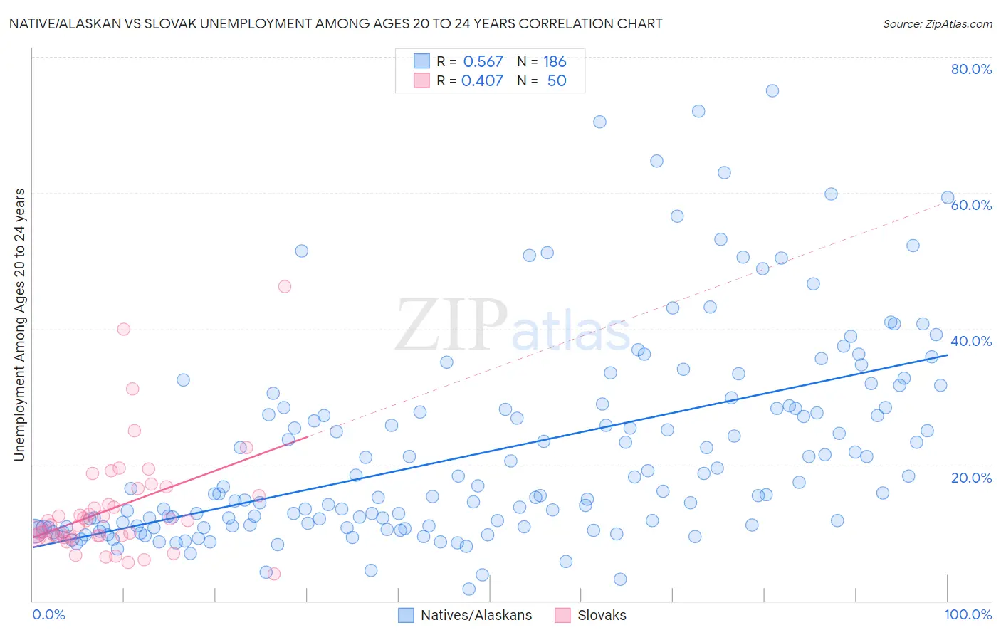 Native/Alaskan vs Slovak Unemployment Among Ages 20 to 24 years