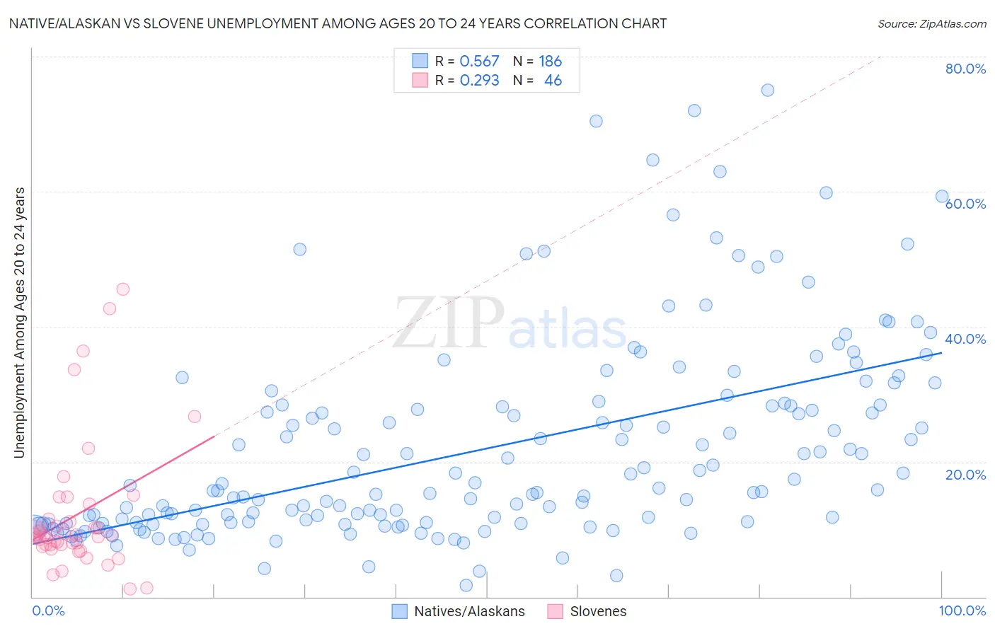 Native/Alaskan vs Slovene Unemployment Among Ages 20 to 24 years