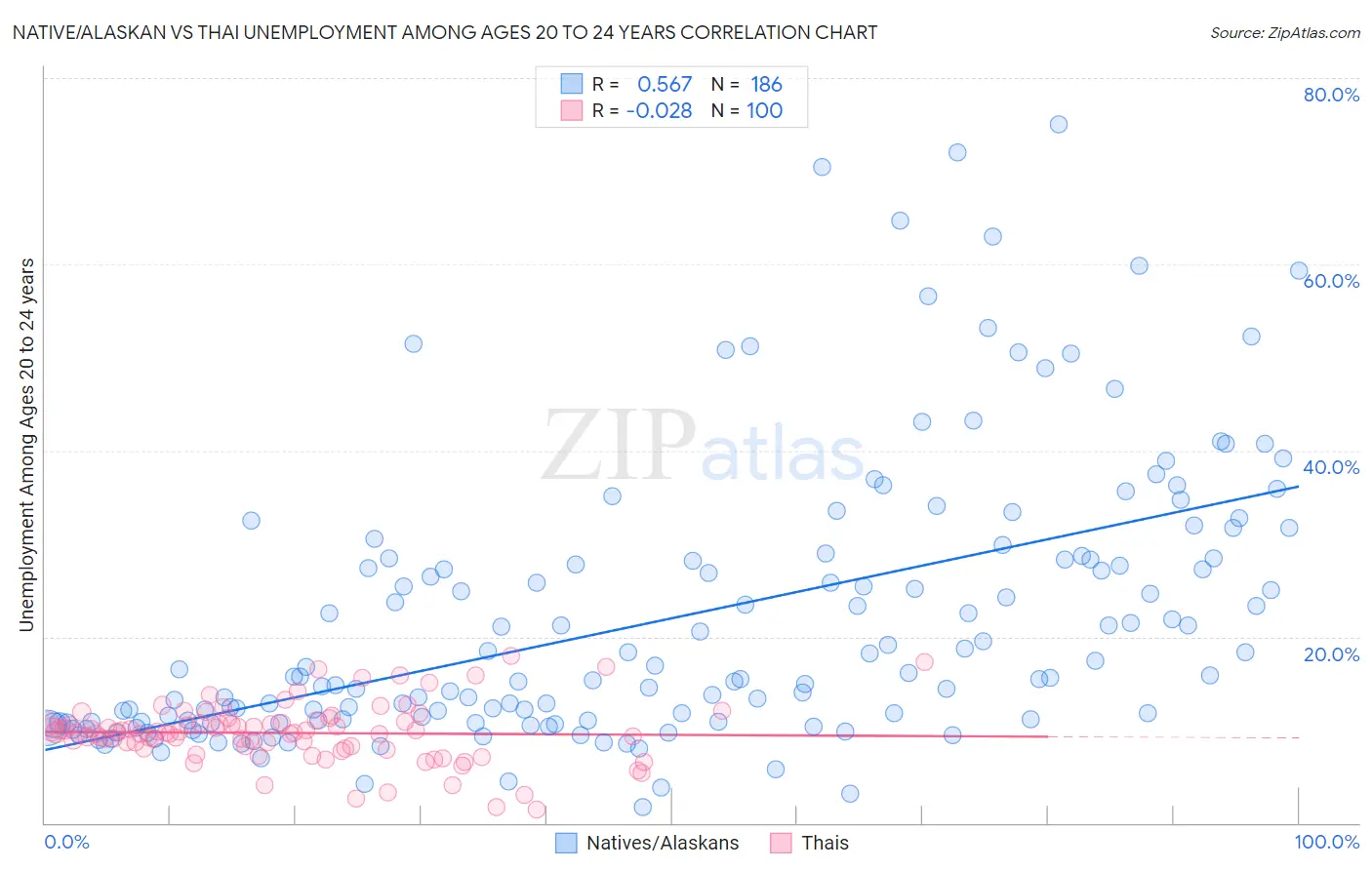 Native/Alaskan vs Thai Unemployment Among Ages 20 to 24 years