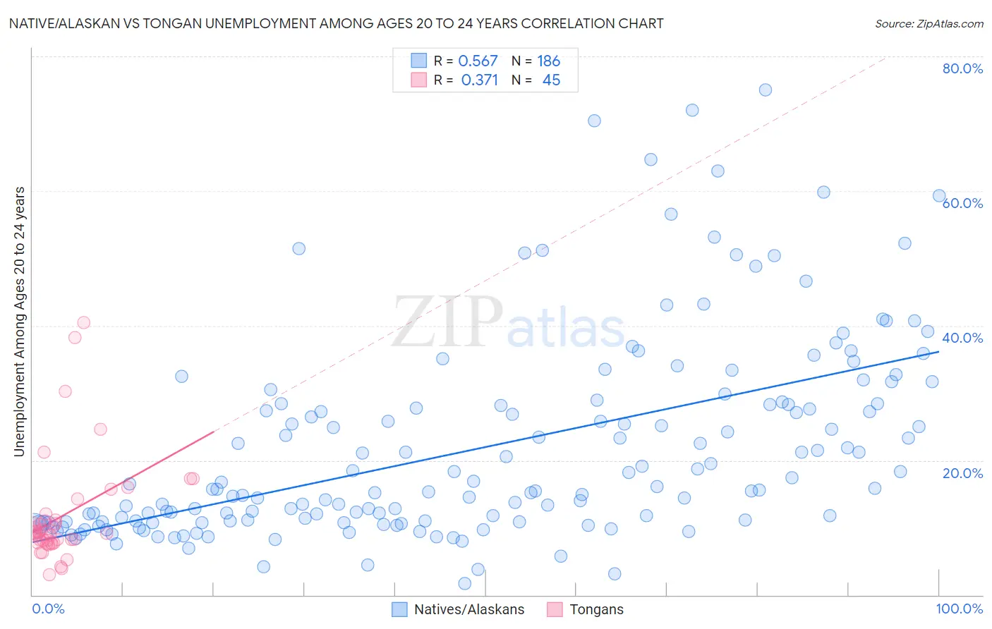 Native/Alaskan vs Tongan Unemployment Among Ages 20 to 24 years