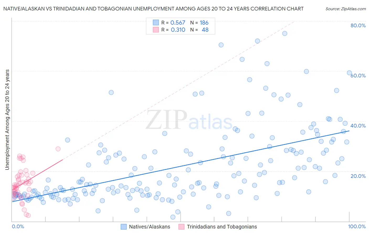 Native/Alaskan vs Trinidadian and Tobagonian Unemployment Among Ages 20 to 24 years