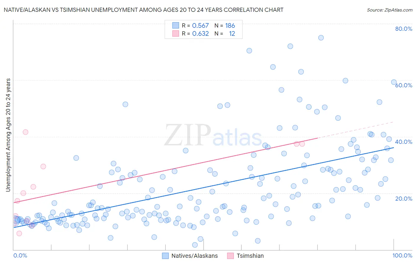 Native/Alaskan vs Tsimshian Unemployment Among Ages 20 to 24 years