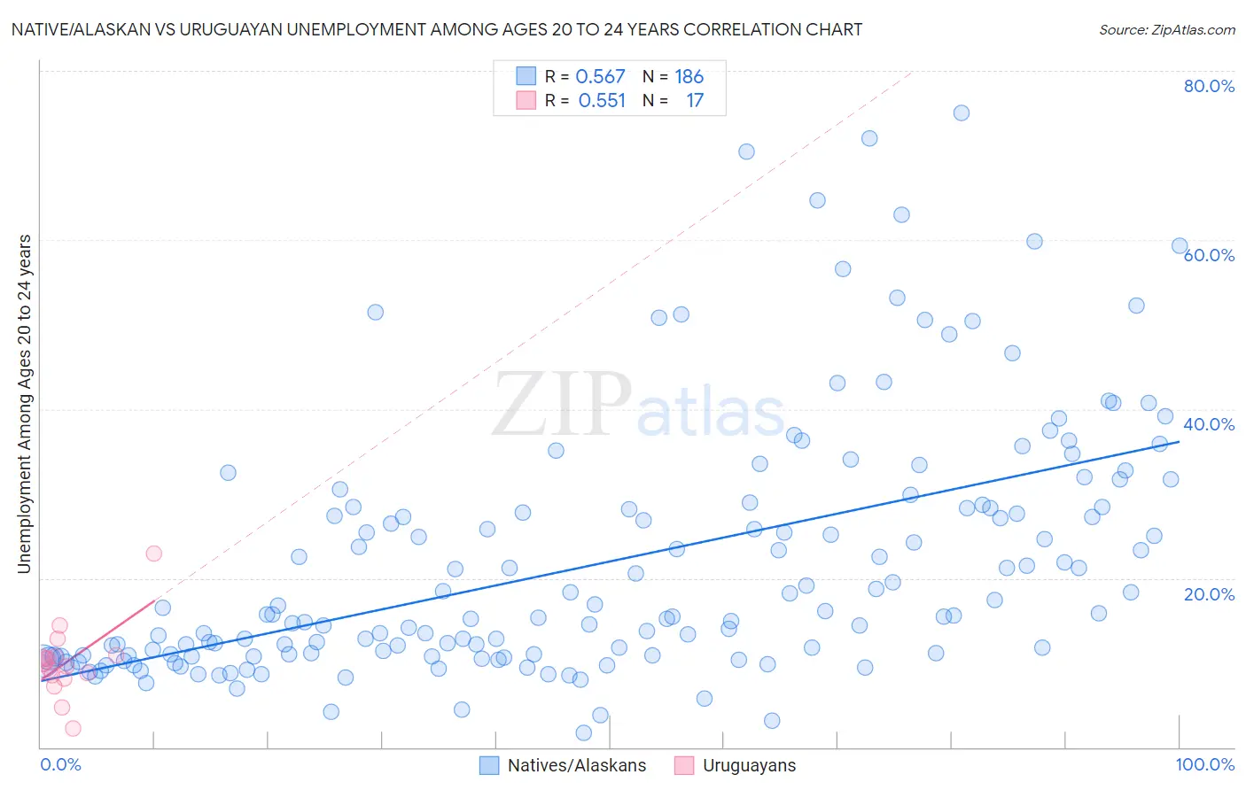 Native/Alaskan vs Uruguayan Unemployment Among Ages 20 to 24 years