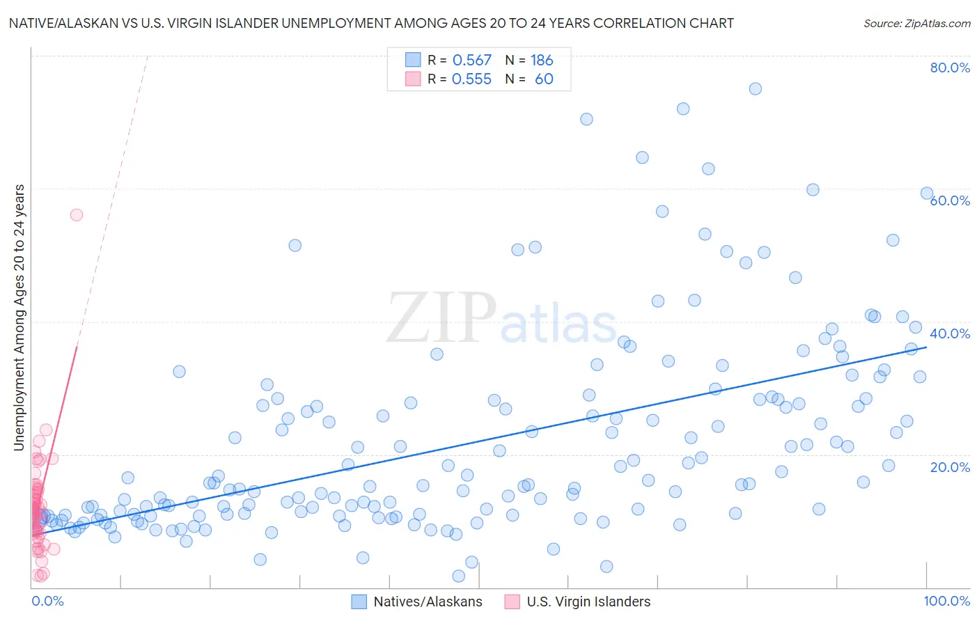 Native/Alaskan vs U.S. Virgin Islander Unemployment Among Ages 20 to 24 years