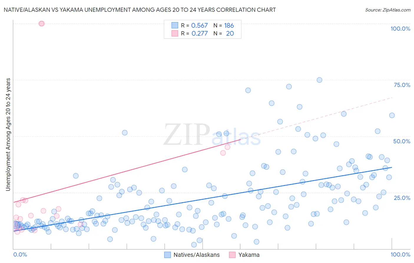 Native/Alaskan vs Yakama Unemployment Among Ages 20 to 24 years