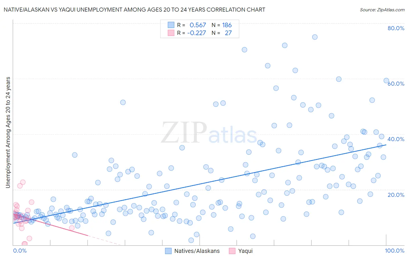 Native/Alaskan vs Yaqui Unemployment Among Ages 20 to 24 years