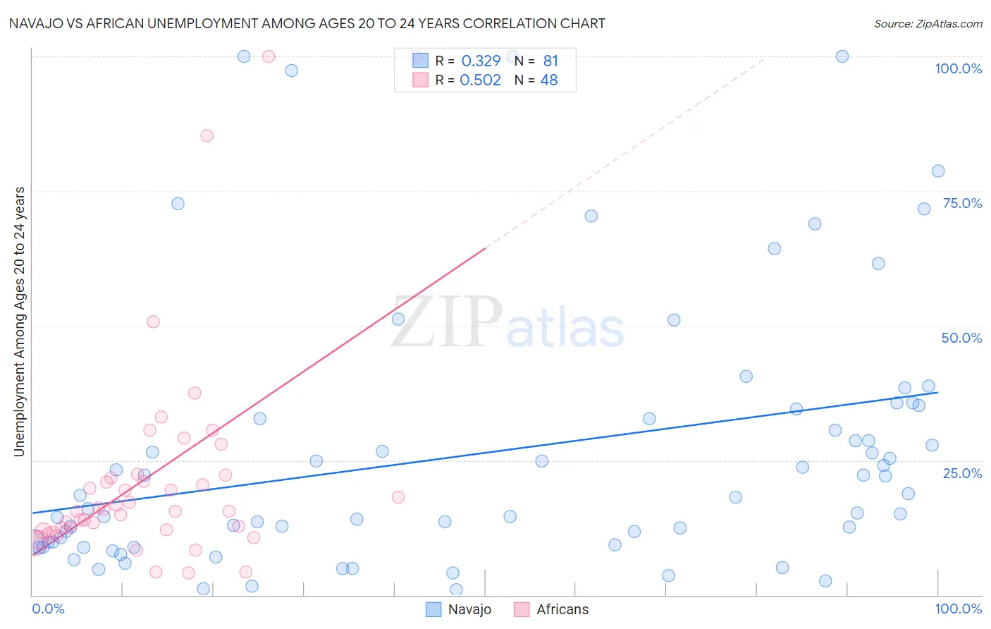 Navajo vs African Unemployment Among Ages 20 to 24 years