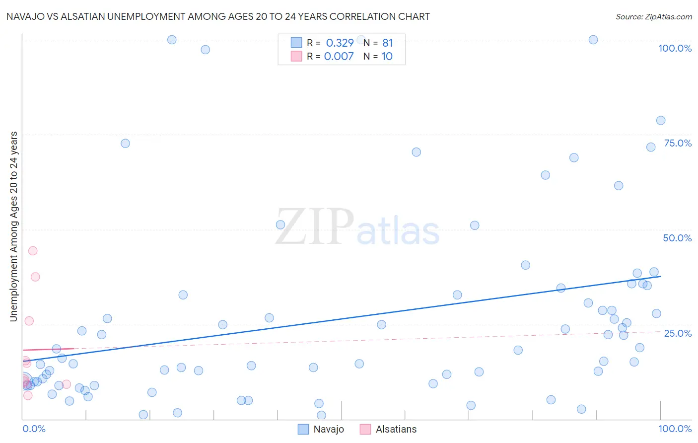 Navajo vs Alsatian Unemployment Among Ages 20 to 24 years