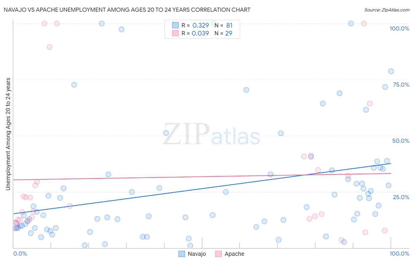 Navajo vs Apache Unemployment Among Ages 20 to 24 years
