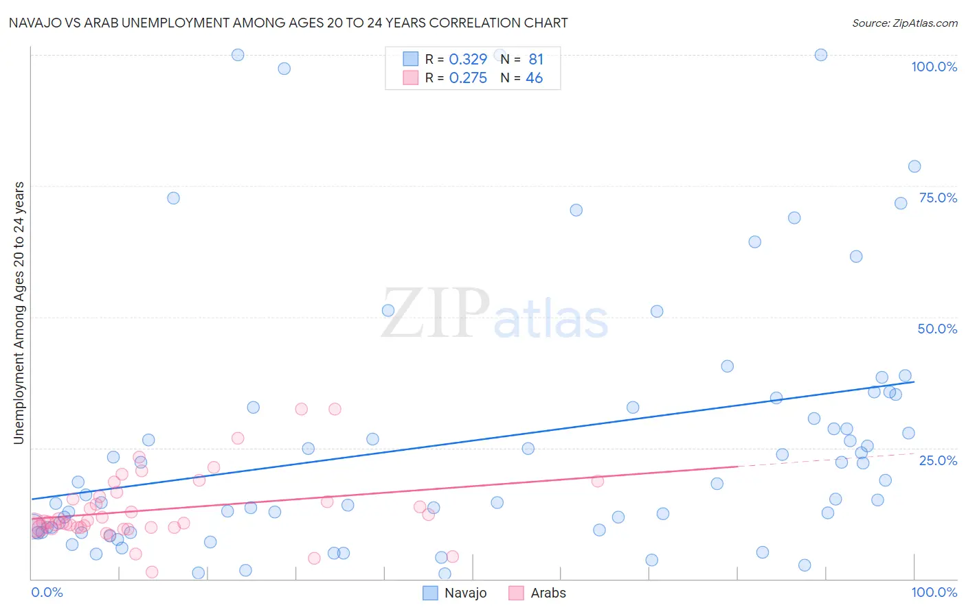 Navajo vs Arab Unemployment Among Ages 20 to 24 years