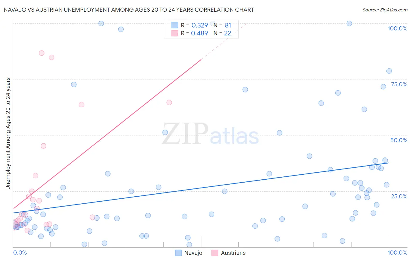 Navajo vs Austrian Unemployment Among Ages 20 to 24 years