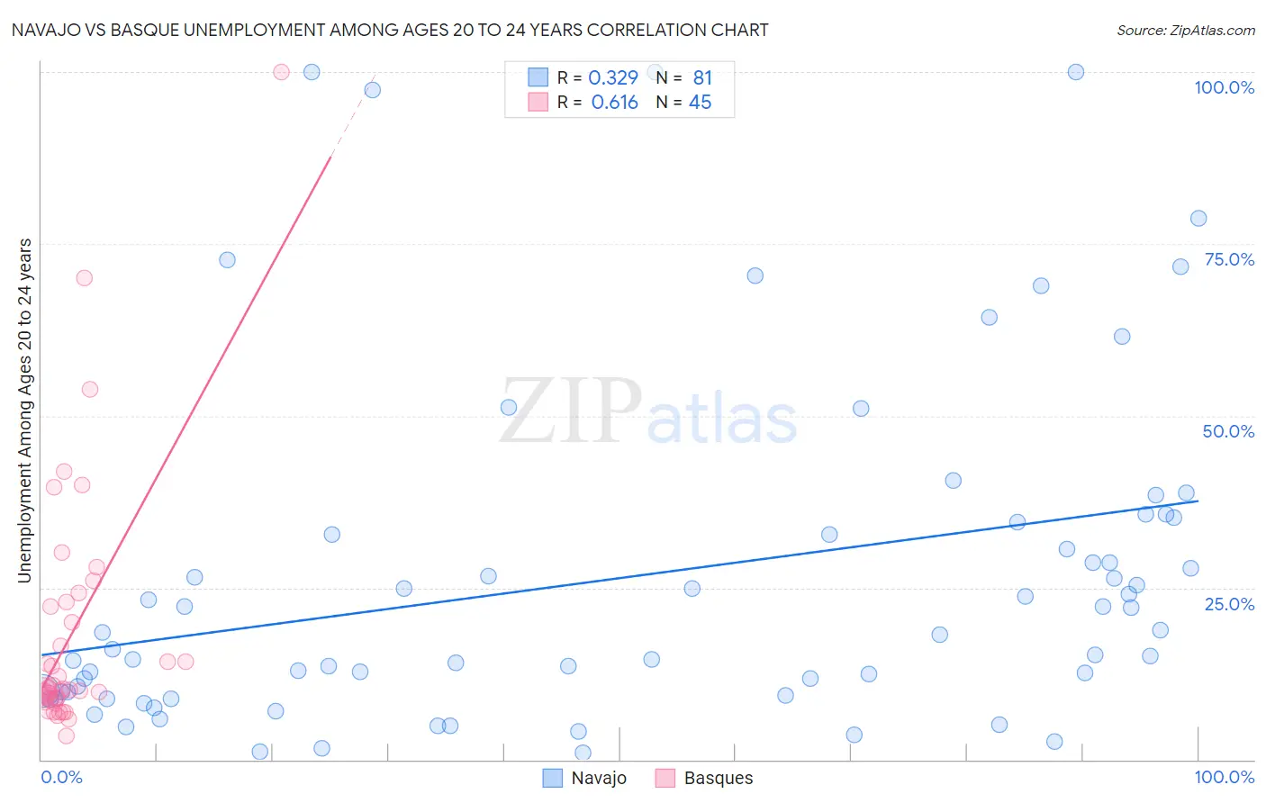 Navajo vs Basque Unemployment Among Ages 20 to 24 years