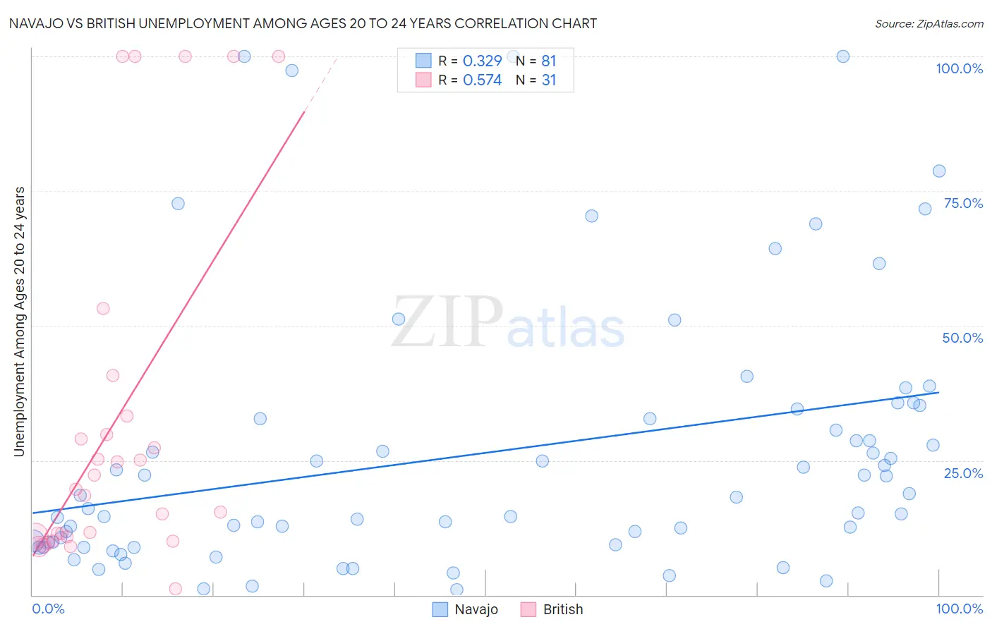 Navajo vs British Unemployment Among Ages 20 to 24 years