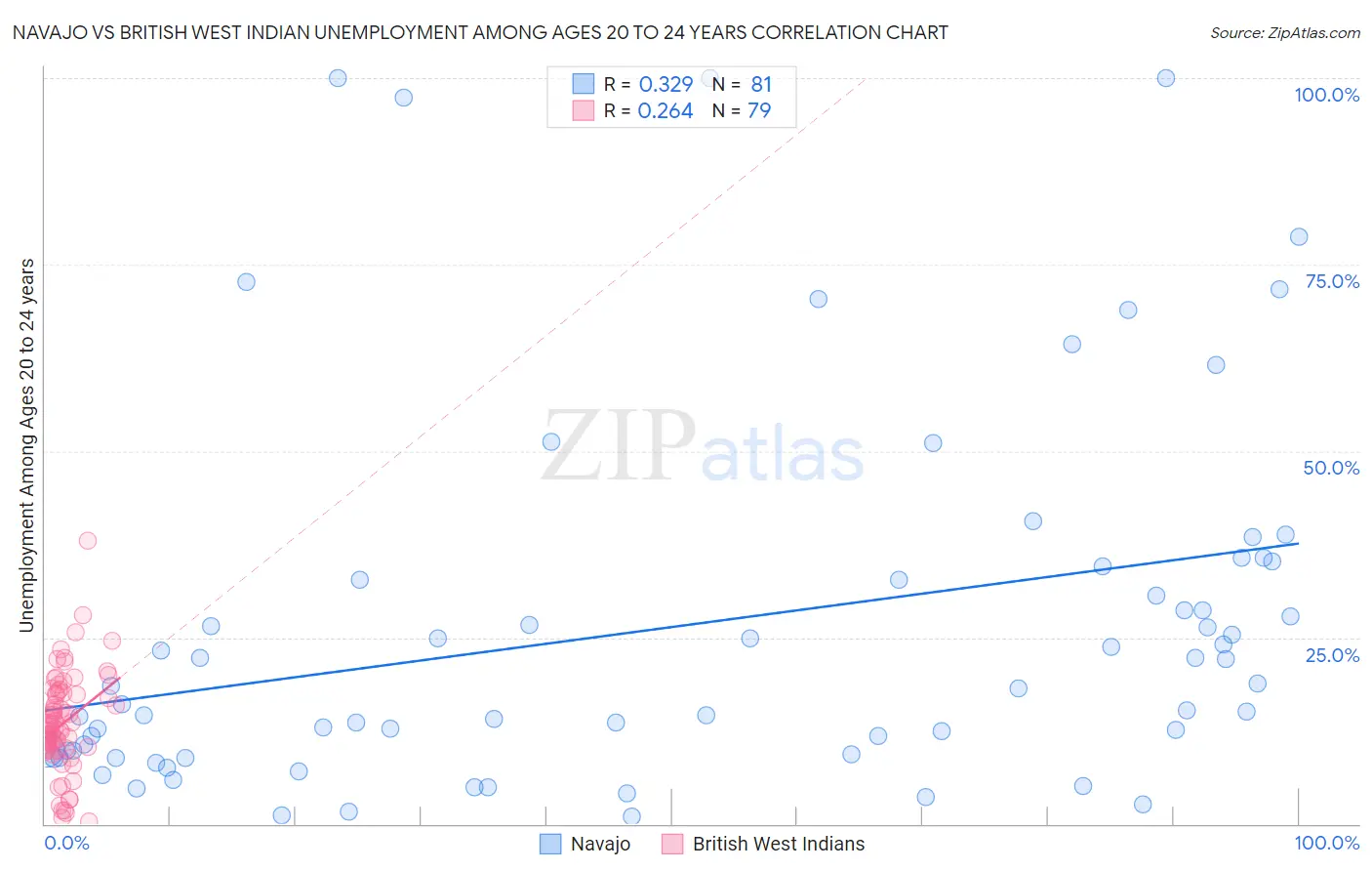 Navajo vs British West Indian Unemployment Among Ages 20 to 24 years