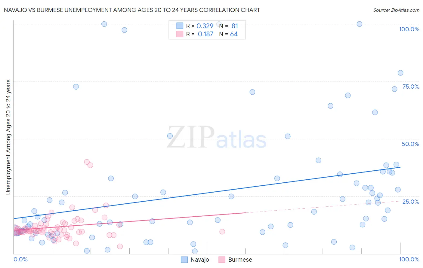 Navajo vs Burmese Unemployment Among Ages 20 to 24 years