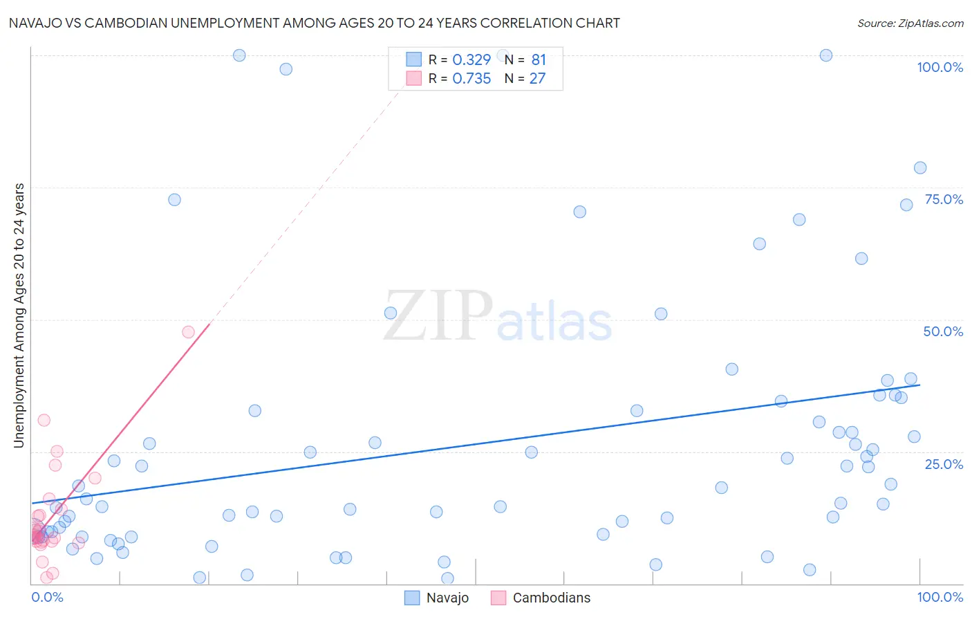 Navajo vs Cambodian Unemployment Among Ages 20 to 24 years