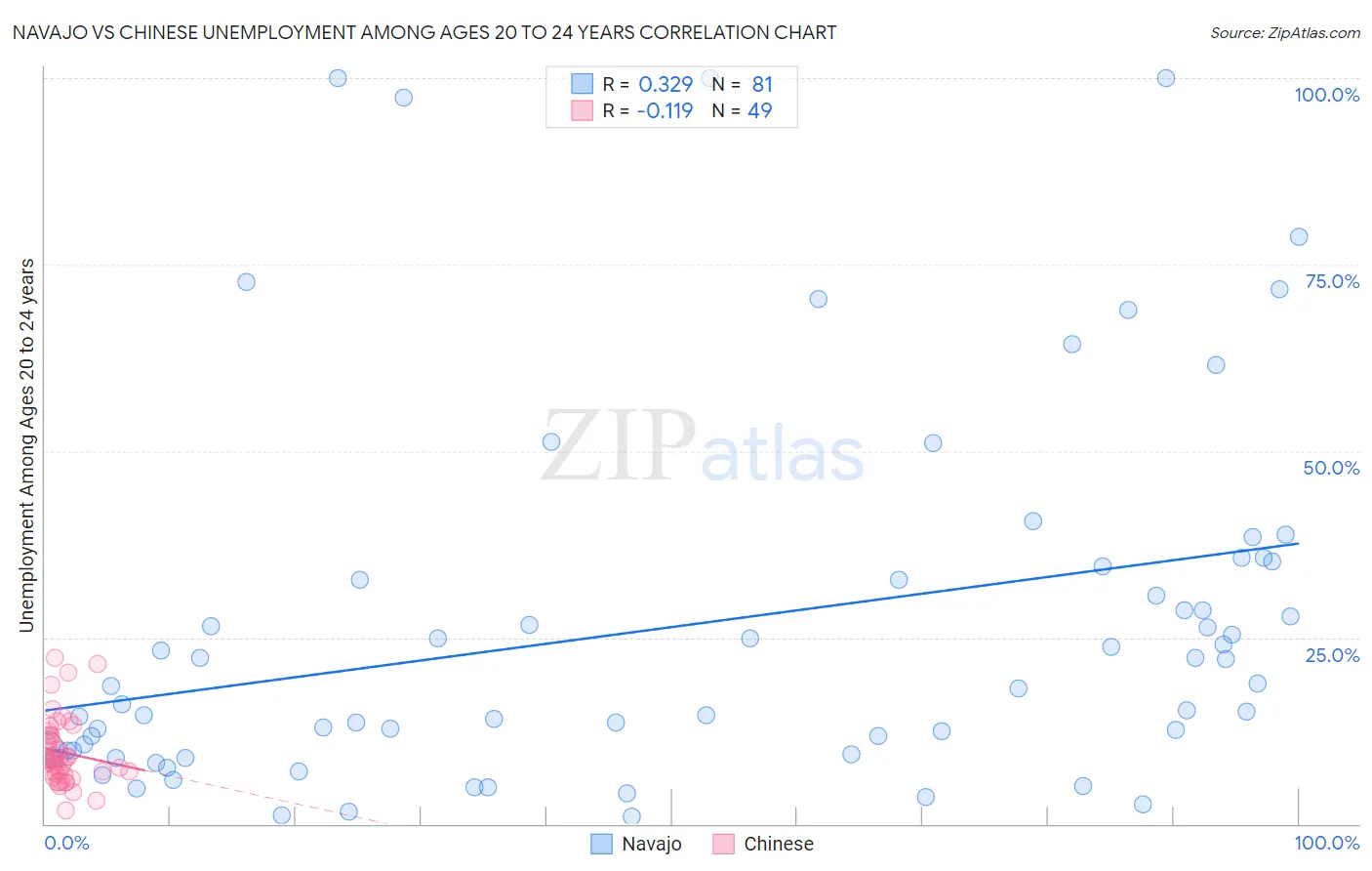 Navajo vs Chinese Unemployment Among Ages 20 to 24 years